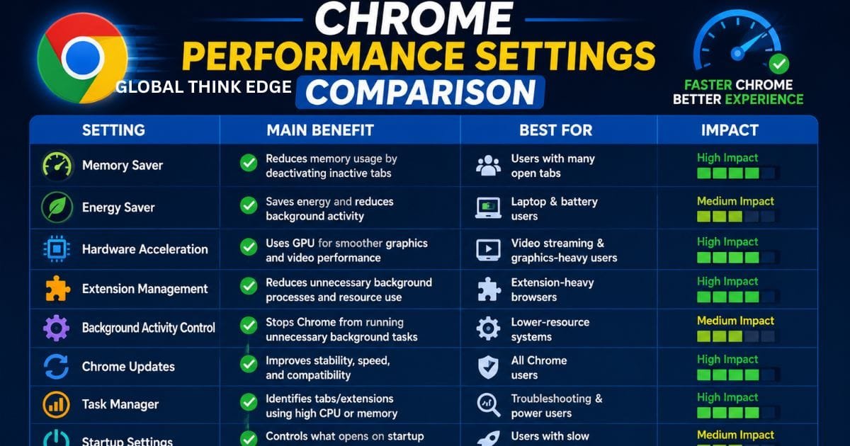 Best Chrome Settings for Performance