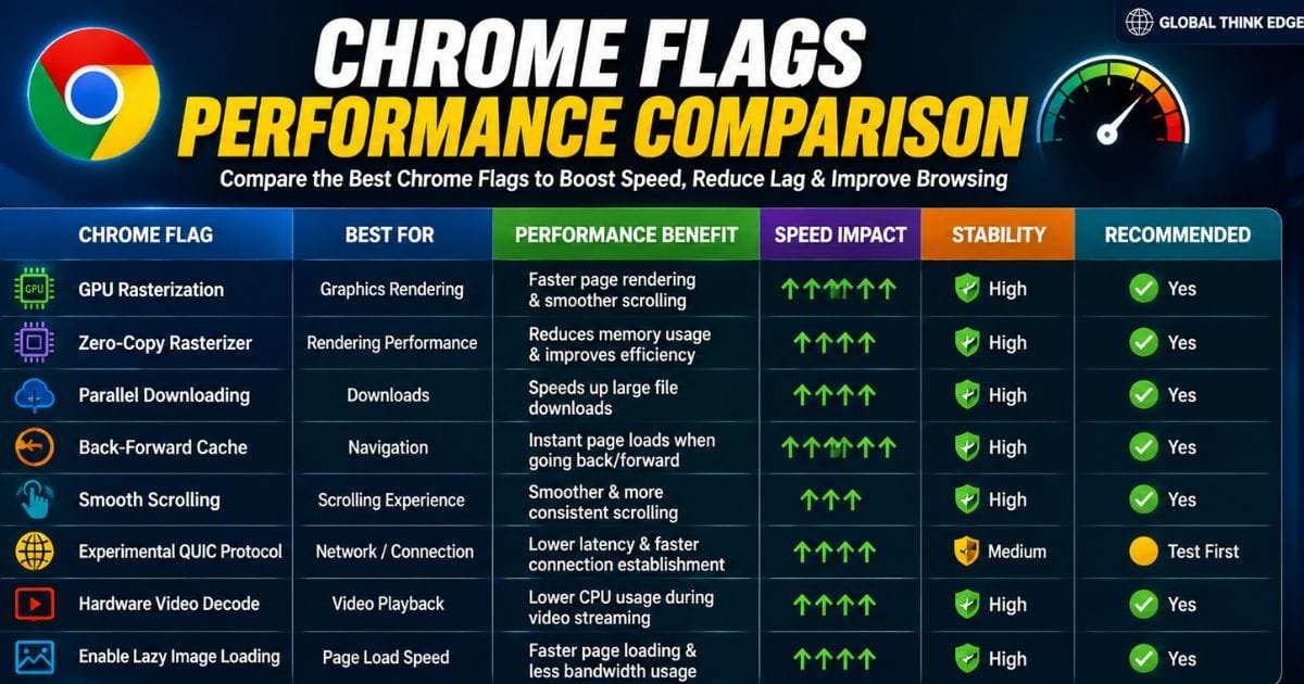Chrome Flags for Performance
