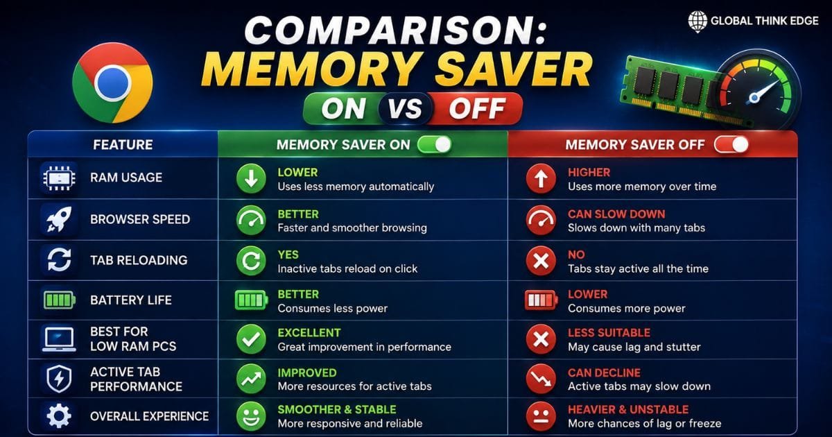 Chrome Memory Saver Mode